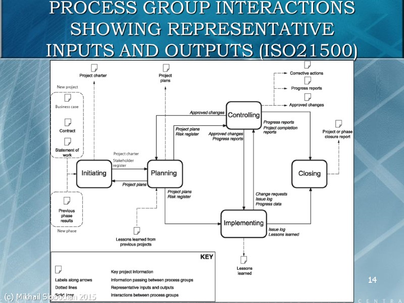 14 PROCESS GROUP INTERACTIONS SHOWING REPRESENTATIVE INPUTS AND OUTPUTS (ISO21500) (c) Mikhail Slobodian 2015